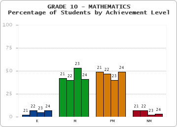 GRADE 10 - MATHEMATICS - Percentage of Students by Achievement Level by year