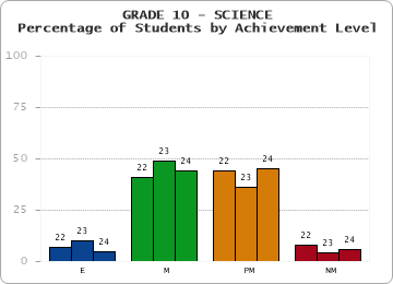 GRADE 10 - SCIENCE - Percentage of Students by Achievement Level by year
