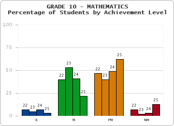 GRADE 10 - MATHEMATICS - Percentage of Students by Achievement Level by year