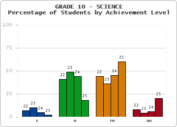 GRADE 10 - SCIENCE - Percentage of Students by Achievement Level by year