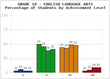 GRADE 10 - ENGLISH LANGUAGE ARTS - Percentage of Students by Achievement Level by year