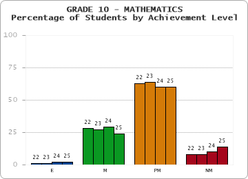 GRADE 10 - MATHEMATICS - Percentage of Students by Achievement Level by year