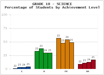 GRADE 10 - SCIENCE - Percentage of Students by Achievement Level by year
