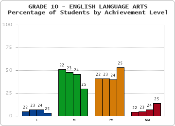GRADE 10 - ENGLISH LANGUAGE ARTS - Percentage of Students by Achievement Level
