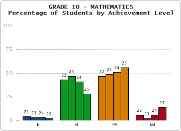 GRADE 10 - MATHEMATICS - Percentage of Students by Achievement Level