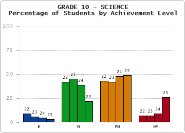 GRADE 10 - SCIENCE - Percentage of Students by Achievement Level