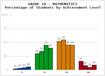 GRADE 10 - MATHEMATICS - Percentage of Students by Achievement Level by year