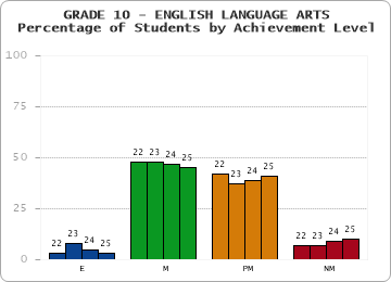 GRADE 10 - ENGLISH LANGUAGE ARTS - Percentage of Students by Achievement Level by year