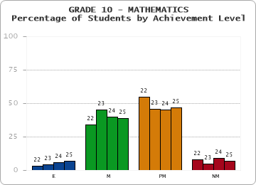 GRADE 10 - MATHEMATICS - Percentage of Students by Achievement Level by year