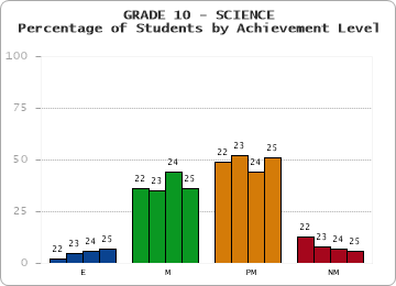 GRADE 10 - SCIENCE - Percentage of Students by Achievement Level by year