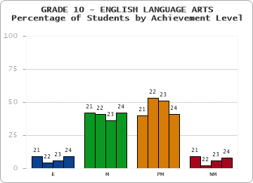GRADE 10 - ENGLISH LANGUAGE ARTS - Percentage of Students by Achievement Level by year