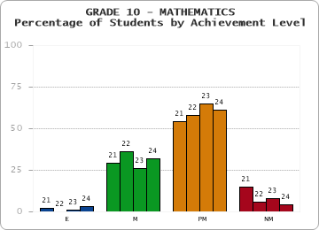 GRADE 10 - MATHEMATICS - Percentage of Students by Achievement Level by year