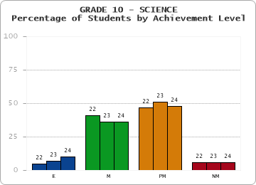 GRADE 10 - SCIENCE - Percentage of Students by Achievement Level by year