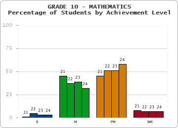 GRADE 10 - MATHEMATICS - Percentage of Students by Achievement Level by year