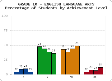 GRADE 10 - ENGLISH LANGUAGE ARTS - Percentage of Students by Achievement Level by year