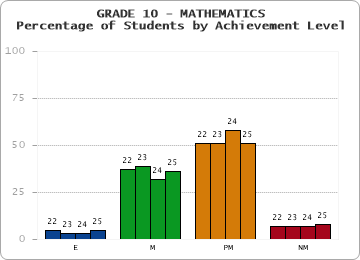 GRADE 10 - MATHEMATICS - Percentage of Students by Achievement Level by year