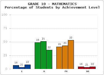 GRADE 10 - MATHEMATICS - Percentage of Students by Achievement Level by year