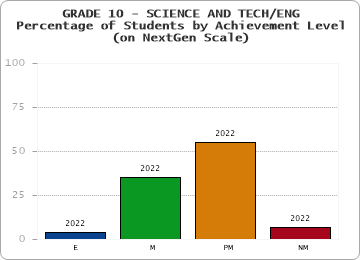 GRADE 10 - SCIENCE AND TECH/ENG - Percentage of Students by Achievement Level - (on NextGen Scale) by year