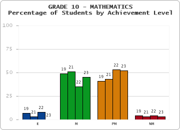 GRADE 10 - MATHEMATICS - Percentage of Students by Achievement Level by year