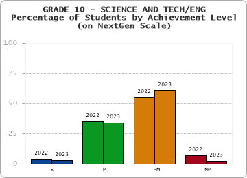GRADE 10 - SCIENCE AND TECH/ENG - Percentage of Students by Achievement Level - (on NextGen Scale) by year