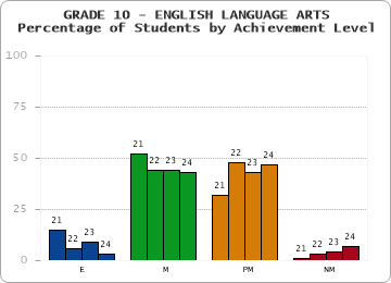 GRADE 10 - ENGLISH LANGUAGE ARTS - Percentage of Students by Achievement Level