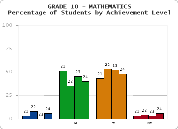 GRADE 10 - MATHEMATICS - Percentage of Students by Achievement Level