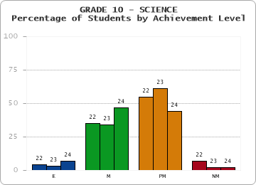 GRADE 10 - SCIENCE - Percentage of Students by Achievement Level