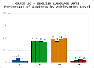 GRADE 10 - ENGLISH LANGUAGE ARTS - Percentage of Students by Achievement Level