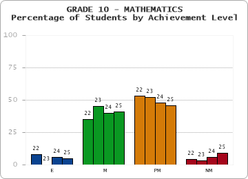 GRADE 10 - MATHEMATICS - Percentage of Students by Achievement Level