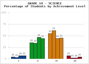 GRADE 10 - SCIENCE - Percentage of Students by Achievement Level