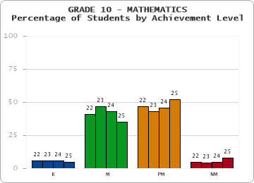 GRADE 10 - MATHEMATICS - Percentage of Students by Achievement Level by year
