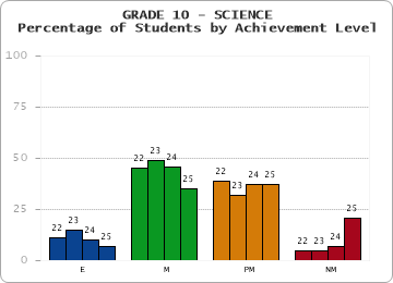 GRADE 10 - SCIENCE - Percentage of Students by Achievement Level by year