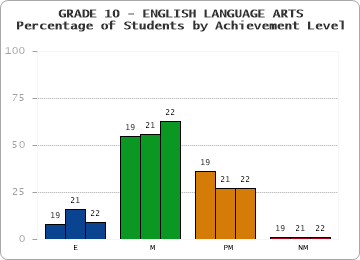 GRADE 10 - ENGLISH LANGUAGE ARTS - Percentage of Students by Achievement Level by year