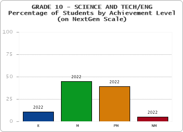 GRADE 10 - SCIENCE AND TECH/ENG - Percentage of Students by Achievement Level - (on NextGen Scale) by year