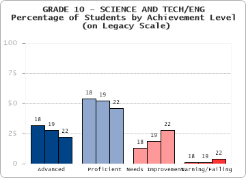 GRADE 10 - SCIENCE AND TECH/ENG -  -  (on Legacy Scale)