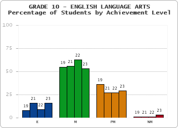 GRADE 10 - ENGLISH LANGUAGE ARTS - Percentage of Students by Achievement Level by year