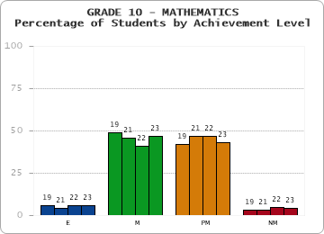 GRADE 10 - MATHEMATICS - Percentage of Students by Achievement Level by year