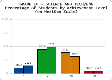 GRADE 10 - SCIENCE AND TECH/ENG - Percentage of Students by Achievement Level - (on NextGen Scale) by year