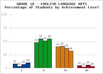 GRADE 10 - ENGLISH LANGUAGE ARTS - Percentage of Students by Achievement Level