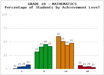GRADE 10 - MATHEMATICS - Percentage of Students by Achievement Level by year