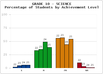 GRADE 10 - SCIENCE - Percentage of Students by Achievement Level by year