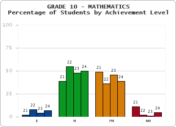 GRADE 10 - MATHEMATICS - Percentage of Students by Achievement Level by year