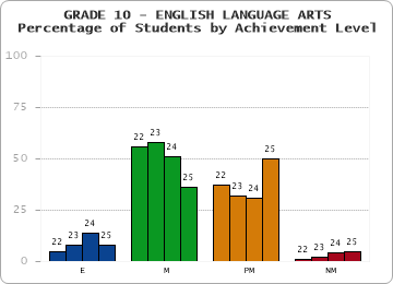 GRADE 10 - ENGLISH LANGUAGE ARTS - Percentage of Students by Achievement Level by year