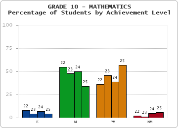 GRADE 10 - MATHEMATICS - Percentage of Students by Achievement Level by year
