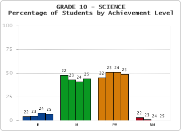 GRADE 10 - SCIENCE - Percentage of Students by Achievement Level by year