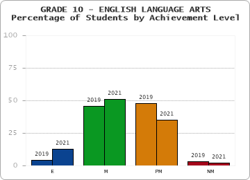 GRADE 10 - ENGLISH LANGUAGE ARTS - Percentage of Students by Achievement Level by year