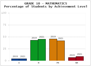 GRADE 10 - MATHEMATICS - Percentage of Students by Achievement Level by year