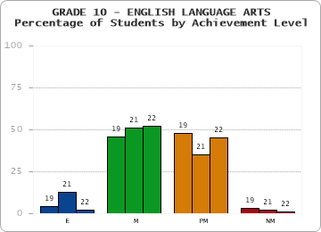 GRADE 10 - ENGLISH LANGUAGE ARTS - Percentage of Students by Achievement Level by year
