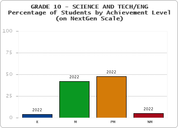 GRADE 10 - SCIENCE AND TECH/ENG - Percentage of Students by Achievement Level - (on NextGen Scale) by year