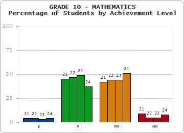 GRADE 10 - MATHEMATICS - Percentage of Students by Achievement Level by year
